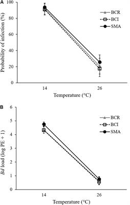 Temperature-Dependent Effects of Cutaneous Bacteria on a Frog’s Tolerance of Fungal Infection